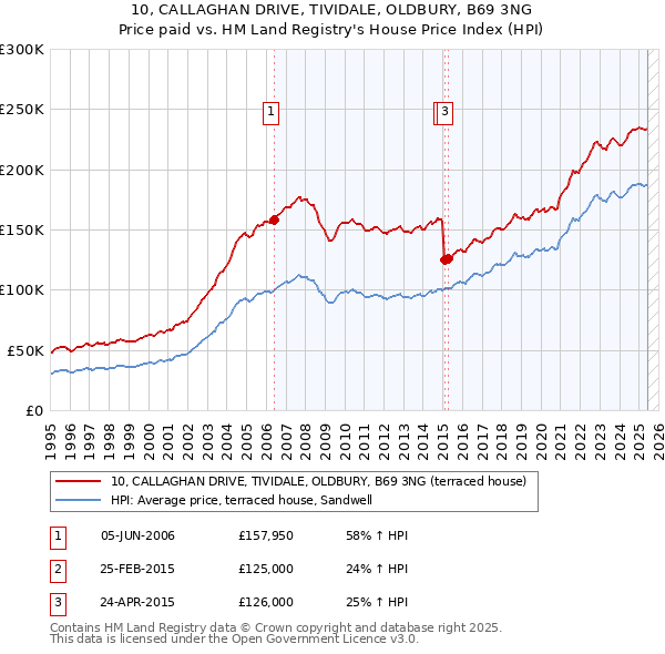 10, CALLAGHAN DRIVE, TIVIDALE, OLDBURY, B69 3NG: Price paid vs HM Land Registry's House Price Index
