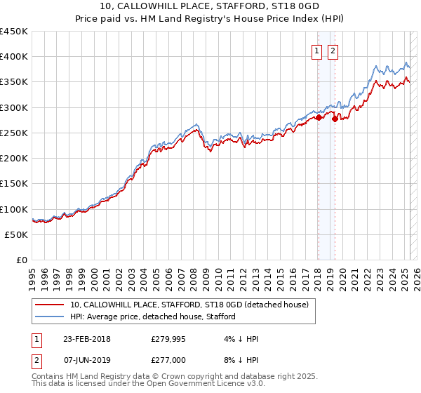 10, CALLOWHILL PLACE, STAFFORD, ST18 0GD: Price paid vs HM Land Registry's House Price Index