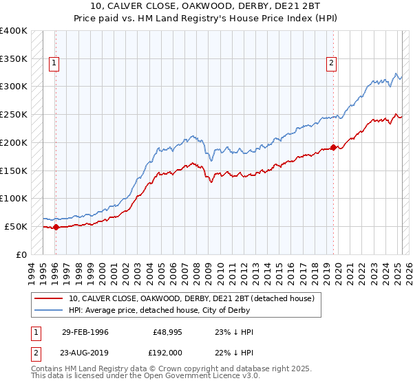 10, CALVER CLOSE, OAKWOOD, DERBY, DE21 2BT: Price paid vs HM Land Registry's House Price Index
