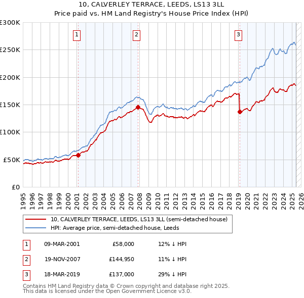 10, CALVERLEY TERRACE, LEEDS, LS13 3LL: Price paid vs HM Land Registry's House Price Index