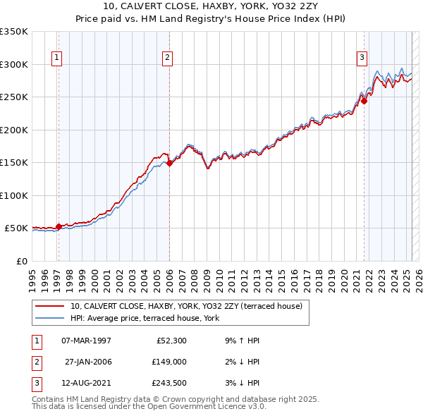 10, CALVERT CLOSE, HAXBY, YORK, YO32 2ZY: Price paid vs HM Land Registry's House Price Index