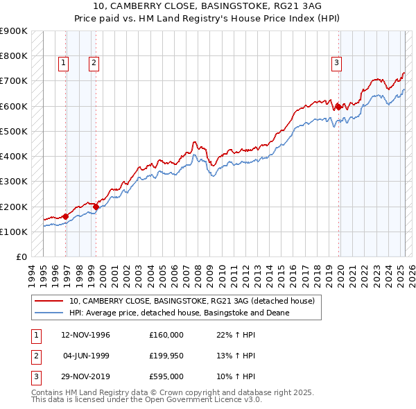 10, CAMBERRY CLOSE, BASINGSTOKE, RG21 3AG: Price paid vs HM Land Registry's House Price Index