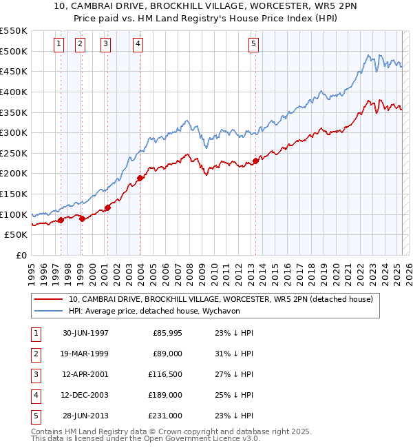 10, CAMBRAI DRIVE, BROCKHILL VILLAGE, WORCESTER, WR5 2PN: Price paid vs HM Land Registry's House Price Index