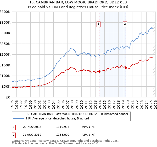 10, CAMBRIAN BAR, LOW MOOR, BRADFORD, BD12 0EB: Price paid vs HM Land Registry's House Price Index