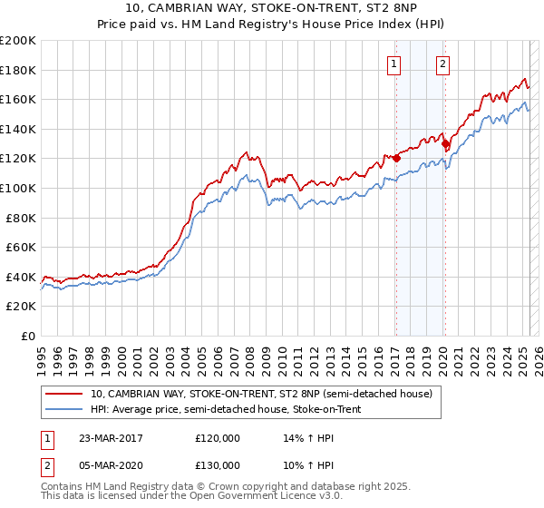 10, CAMBRIAN WAY, STOKE-ON-TRENT, ST2 8NP: Price paid vs HM Land Registry's House Price Index