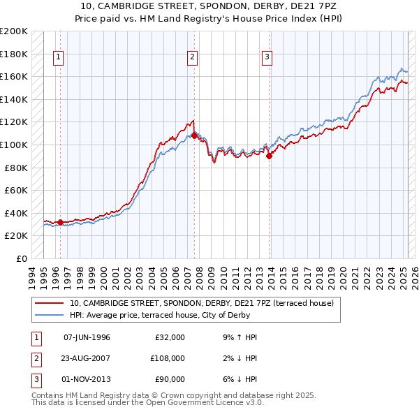 10, CAMBRIDGE STREET, SPONDON, DERBY, DE21 7PZ: Price paid vs HM Land Registry's House Price Index
