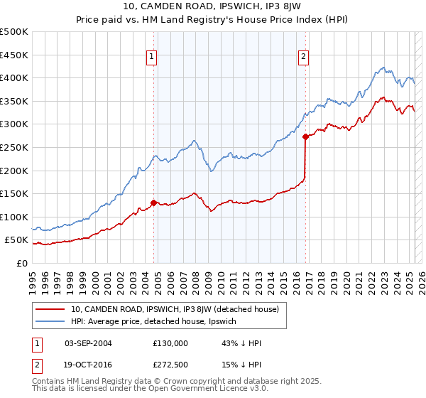 10, CAMDEN ROAD, IPSWICH, IP3 8JW: Price paid vs HM Land Registry's House Price Index