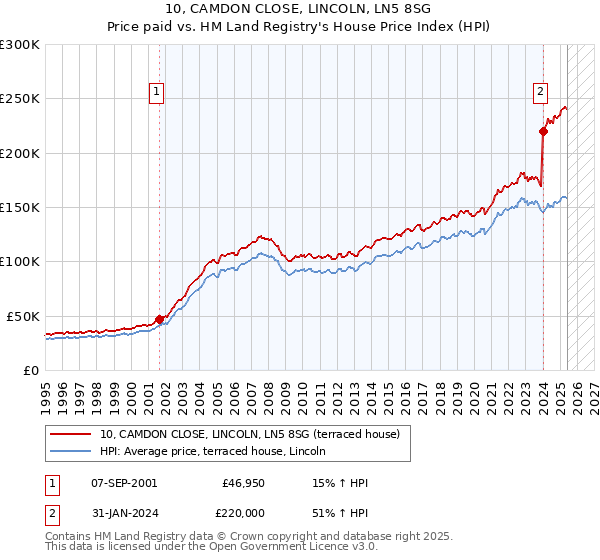 10, CAMDON CLOSE, LINCOLN, LN5 8SG: Price paid vs HM Land Registry's House Price Index