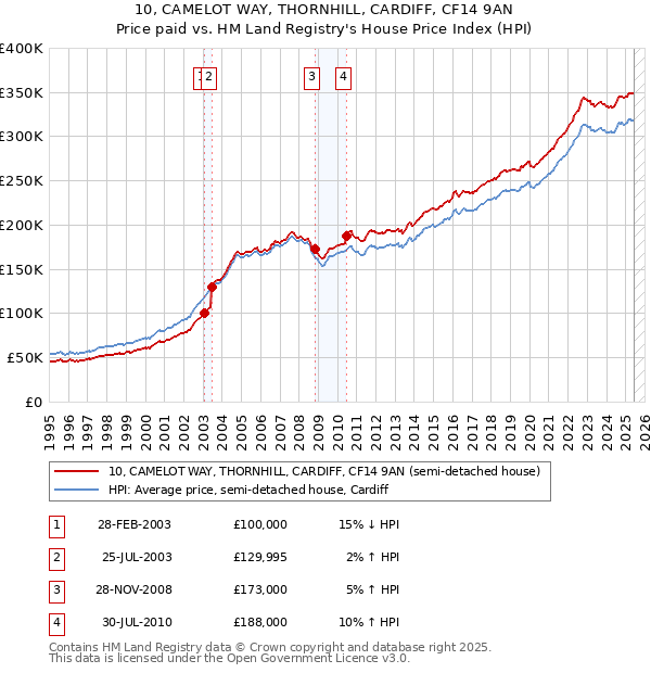 10, CAMELOT WAY, THORNHILL, CARDIFF, CF14 9AN: Price paid vs HM Land Registry's House Price Index