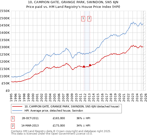 10, CAMPION GATE, GRANGE PARK, SWINDON, SN5 6JN: Price paid vs HM Land Registry's House Price Index
