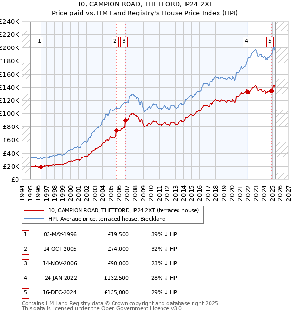 10, CAMPION ROAD, THETFORD, IP24 2XT: Price paid vs HM Land Registry's House Price Index