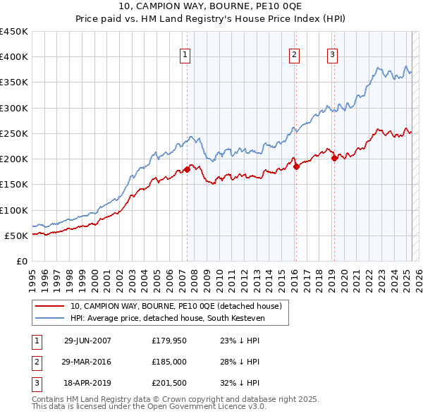 10, CAMPION WAY, BOURNE, PE10 0QE: Price paid vs HM Land Registry's House Price Index