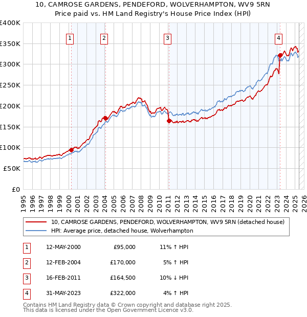 10, CAMROSE GARDENS, PENDEFORD, WOLVERHAMPTON, WV9 5RN: Price paid vs HM Land Registry's House Price Index