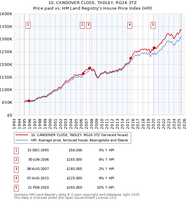 10, CANDOVER CLOSE, TADLEY, RG26 3TZ: Price paid vs HM Land Registry's House Price Index