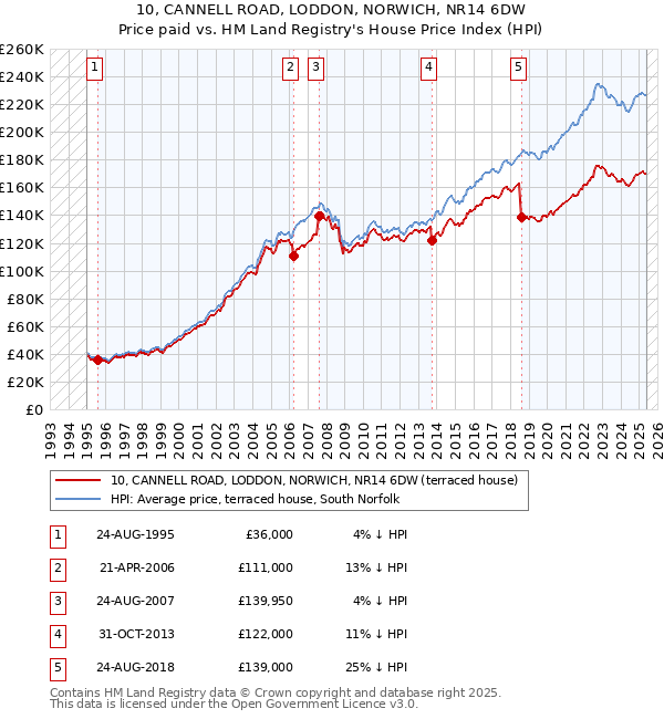 10, CANNELL ROAD, LODDON, NORWICH, NR14 6DW: Price paid vs HM Land Registry's House Price Index