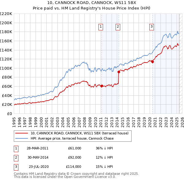 10, CANNOCK ROAD, CANNOCK, WS11 5BX: Price paid vs HM Land Registry's House Price Index
