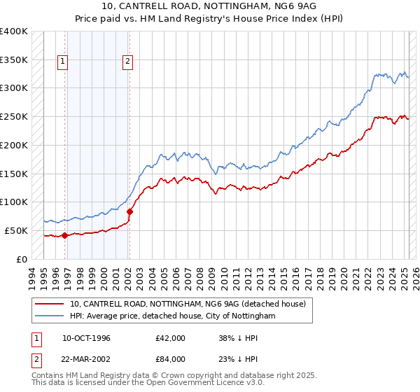 10, CANTRELL ROAD, NOTTINGHAM, NG6 9AG: Price paid vs HM Land Registry's House Price Index