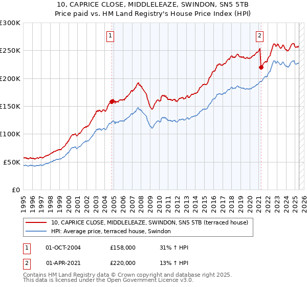 10, CAPRICE CLOSE, MIDDLELEAZE, SWINDON, SN5 5TB: Price paid vs HM Land Registry's House Price Index