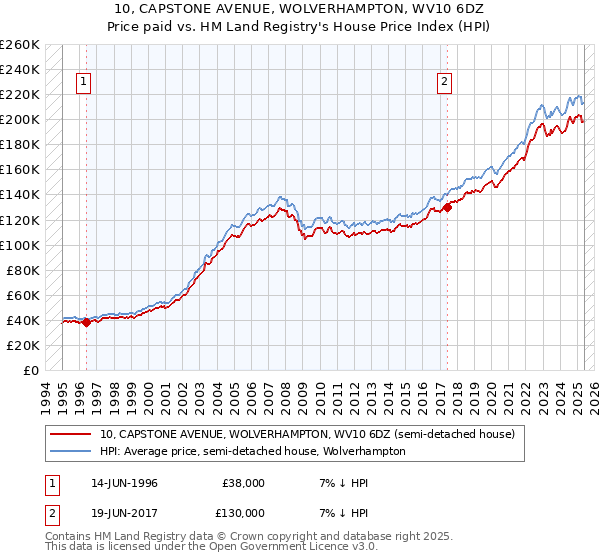 10, CAPSTONE AVENUE, WOLVERHAMPTON, WV10 6DZ: Price paid vs HM Land Registry's House Price Index