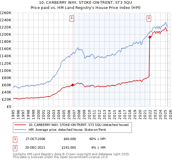 10, CARBERRY WAY, STOKE-ON-TRENT, ST3 5QU: Price paid vs HM Land Registry's House Price Index
