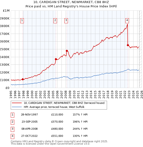 10, CARDIGAN STREET, NEWMARKET, CB8 8HZ: Price paid vs HM Land Registry's House Price Index