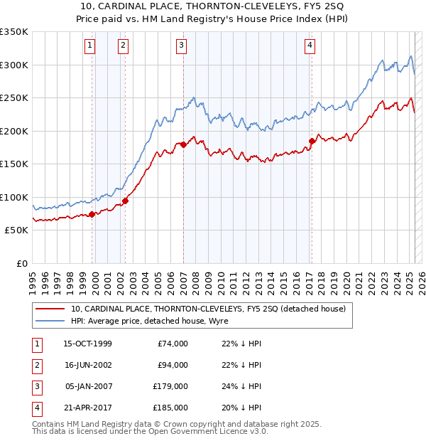 10, CARDINAL PLACE, THORNTON-CLEVELEYS, FY5 2SQ: Price paid vs HM Land Registry's House Price Index
