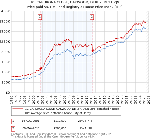 10, CARDRONA CLOSE, OAKWOOD, DERBY, DE21 2JN: Price paid vs HM Land Registry's House Price Index
