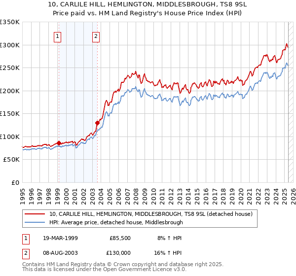 10, CARLILE HILL, HEMLINGTON, MIDDLESBROUGH, TS8 9SL: Price paid vs HM Land Registry's House Price Index