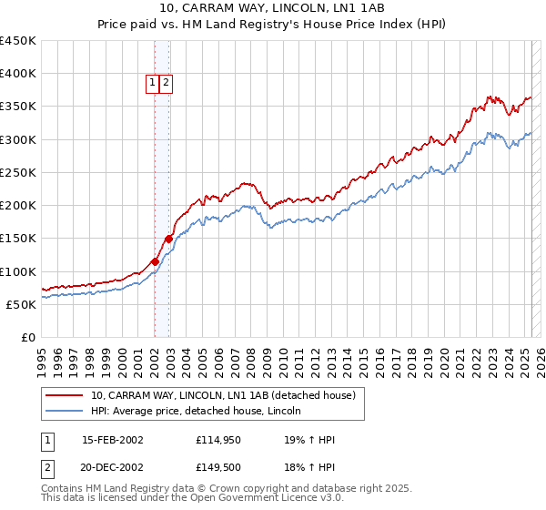 10, CARRAM WAY, LINCOLN, LN1 1AB: Price paid vs HM Land Registry's House Price Index