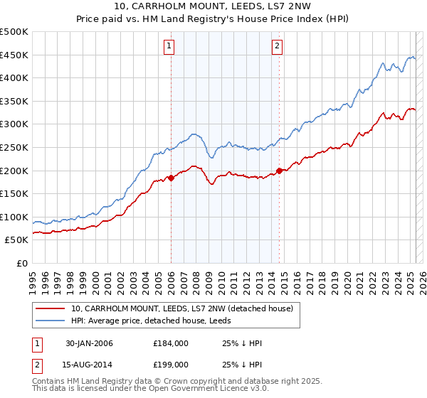 10, CARRHOLM MOUNT, LEEDS, LS7 2NW: Price paid vs HM Land Registry's House Price Index