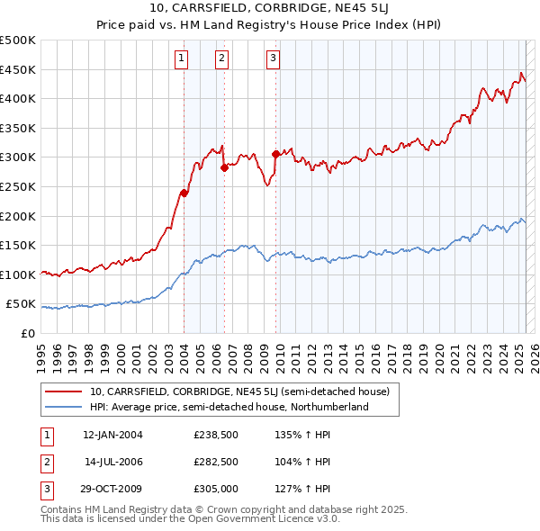 10, CARRSFIELD, CORBRIDGE, NE45 5LJ: Price paid vs HM Land Registry's House Price Index