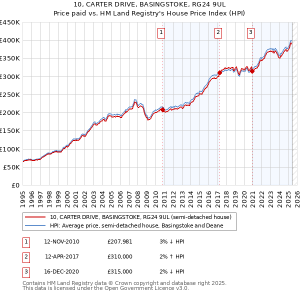 10, CARTER DRIVE, BASINGSTOKE, RG24 9UL: Price paid vs HM Land Registry's House Price Index