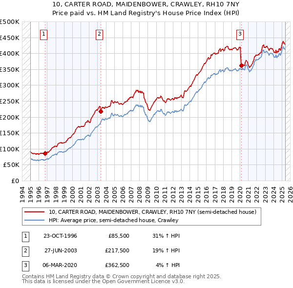 10, CARTER ROAD, MAIDENBOWER, CRAWLEY, RH10 7NY: Price paid vs HM Land Registry's House Price Index