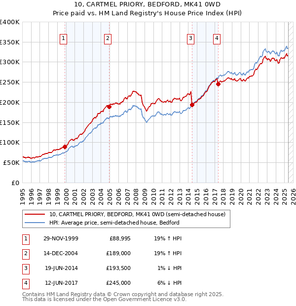 10, CARTMEL PRIORY, BEDFORD, MK41 0WD: Price paid vs HM Land Registry's House Price Index