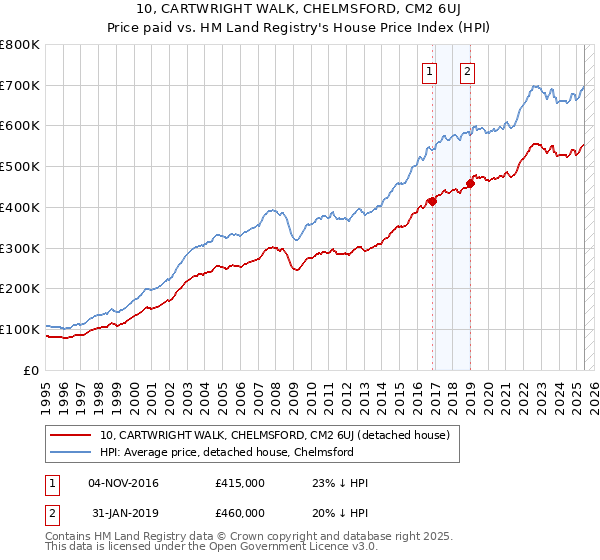 10, CARTWRIGHT WALK, CHELMSFORD, CM2 6UJ: Price paid vs HM Land Registry's House Price Index