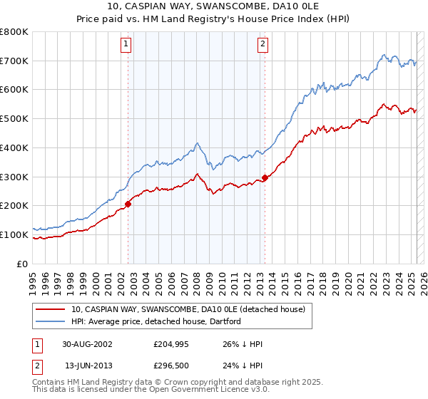 10, CASPIAN WAY, SWANSCOMBE, DA10 0LE: Price paid vs HM Land Registry's House Price Index