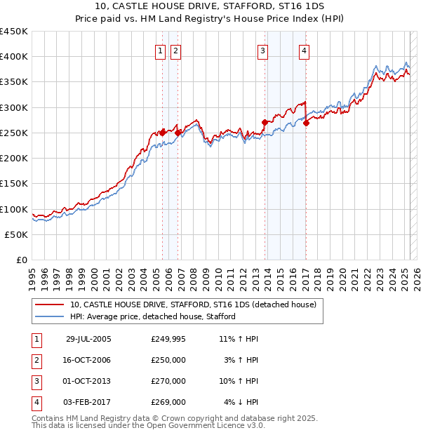 10, CASTLE HOUSE DRIVE, STAFFORD, ST16 1DS: Price paid vs HM Land Registry's House Price Index