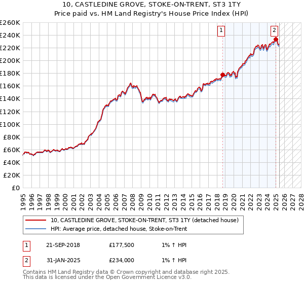 10, CASTLEDINE GROVE, STOKE-ON-TRENT, ST3 1TY: Price paid vs HM Land Registry's House Price Index
