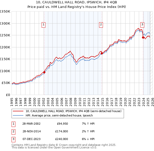 10, CAULDWELL HALL ROAD, IPSWICH, IP4 4QB: Price paid vs HM Land Registry's House Price Index