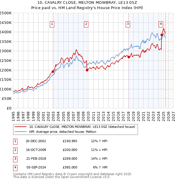 10, CAVALRY CLOSE, MELTON MOWBRAY, LE13 0SZ: Price paid vs HM Land Registry's House Price Index