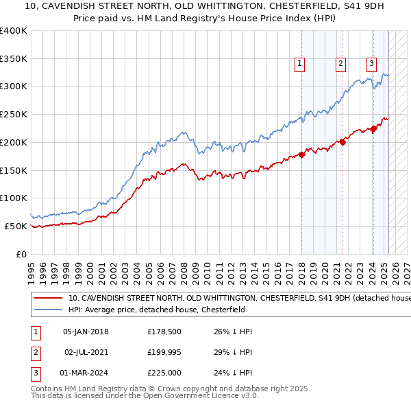 10, CAVENDISH STREET NORTH, OLD WHITTINGTON, CHESTERFIELD, S41 9DH: Price paid vs HM Land Registry's House Price Index