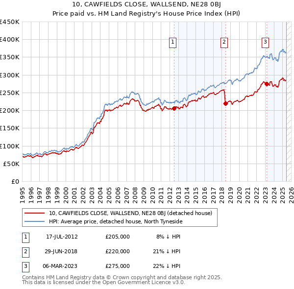 10, CAWFIELDS CLOSE, WALLSEND, NE28 0BJ: Price paid vs HM Land Registry's House Price Index