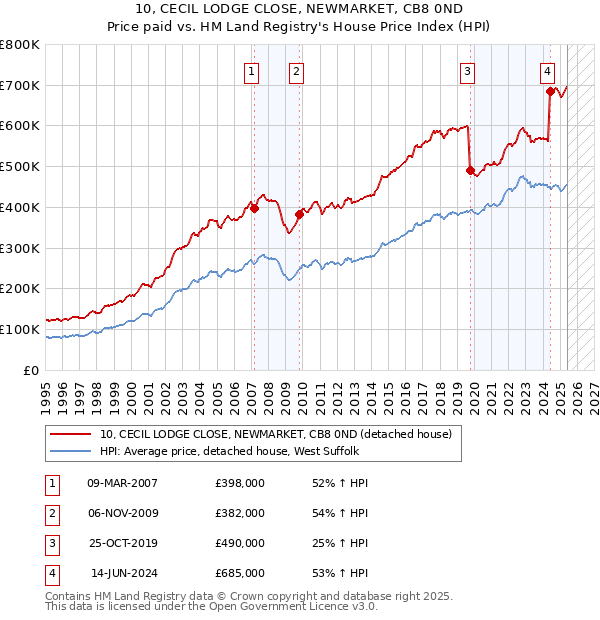 10, CECIL LODGE CLOSE, NEWMARKET, CB8 0ND: Price paid vs HM Land Registry's House Price Index