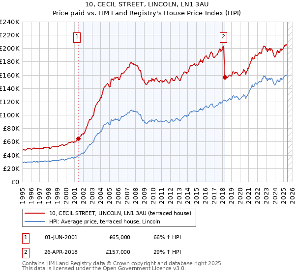 10, CECIL STREET, LINCOLN, LN1 3AU: Price paid vs HM Land Registry's House Price Index