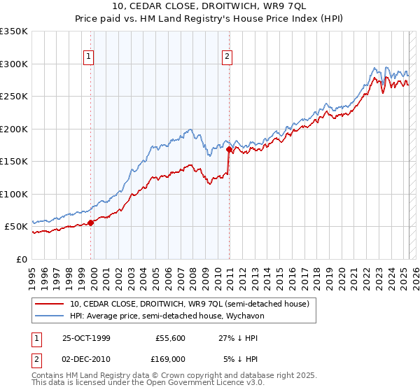 10, CEDAR CLOSE, DROITWICH, WR9 7QL: Price paid vs HM Land Registry's House Price Index