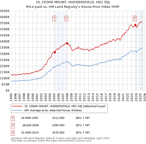 10, CEDAR MOUNT, HUDDERSFIELD, HD1 5QJ: Price paid vs HM Land Registry's House Price Index