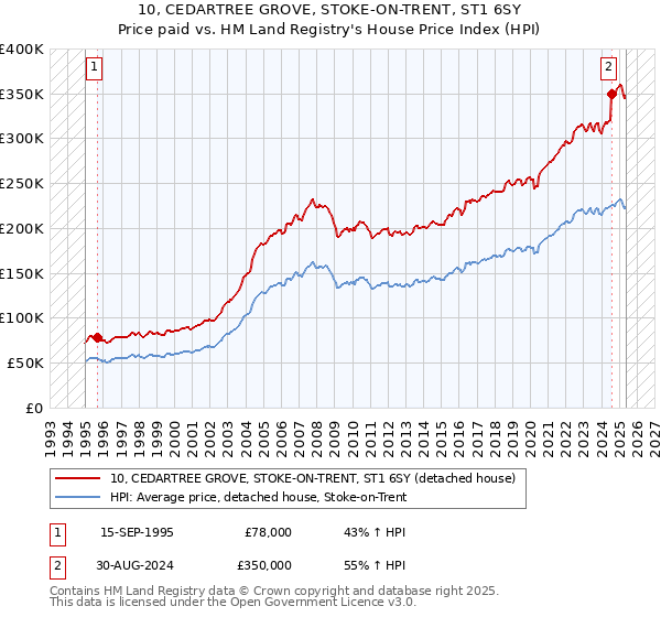 10, CEDARTREE GROVE, STOKE-ON-TRENT, ST1 6SY: Price paid vs HM Land Registry's House Price Index