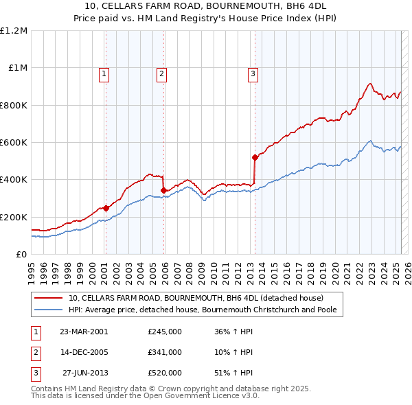 10, CELLARS FARM ROAD, BOURNEMOUTH, BH6 4DL: Price paid vs HM Land Registry's House Price Index