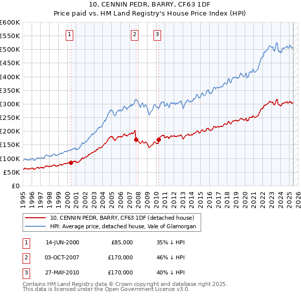 10, CENNIN PEDR, BARRY, CF63 1DF: Price paid vs HM Land Registry's House Price Index