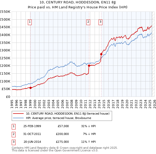 10, CENTURY ROAD, HODDESDON, EN11 8JJ: Price paid vs HM Land Registry's House Price Index